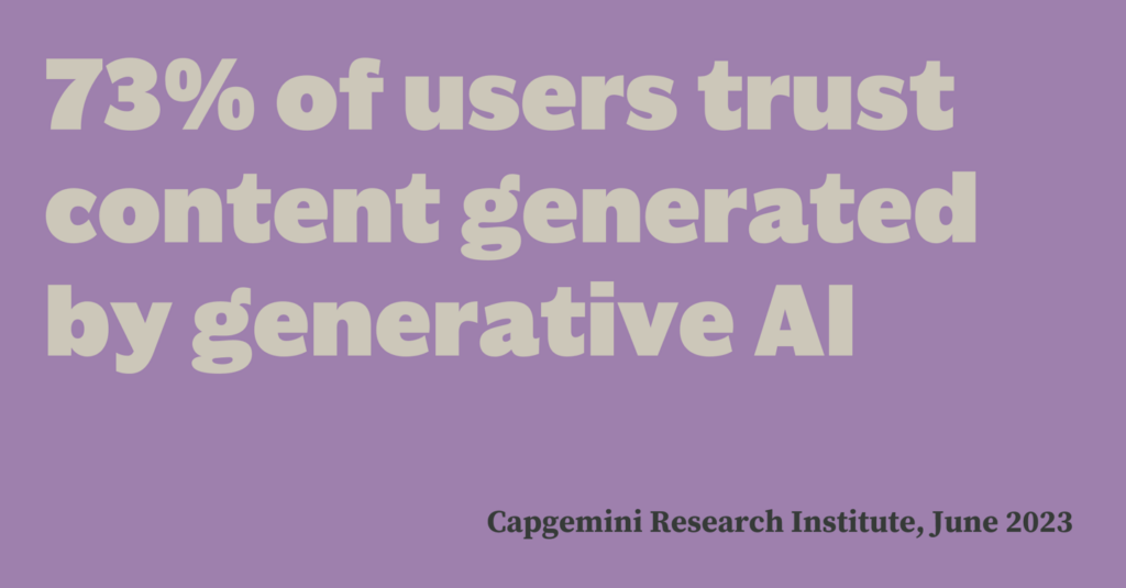 73% of users trust content generated by generative AI