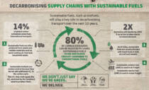 Decarbonising supply chains with sustainable fuels