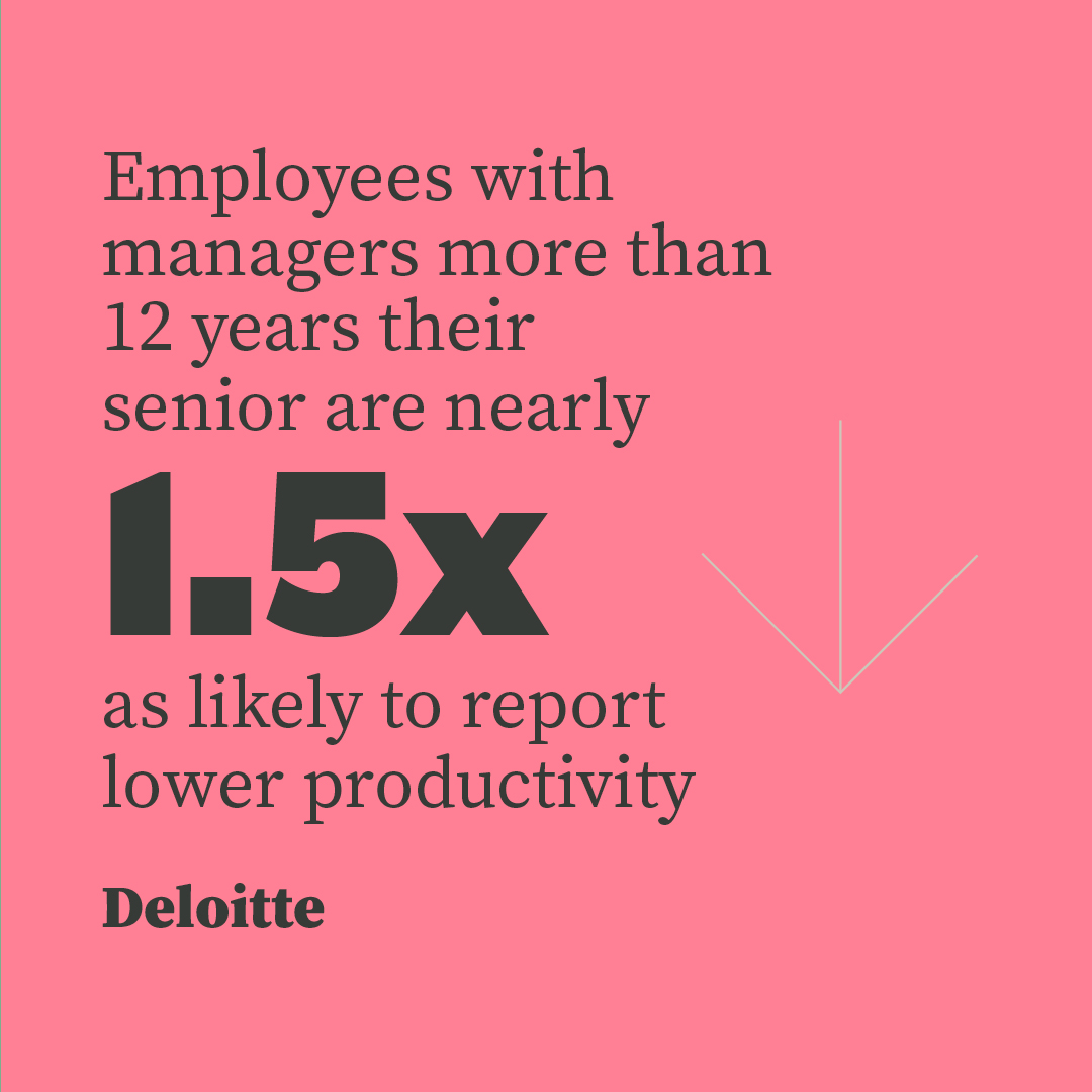 Employees with managers more than 12 years their senior are nearly 1.5x as likely to report lower productivity - Deloitte