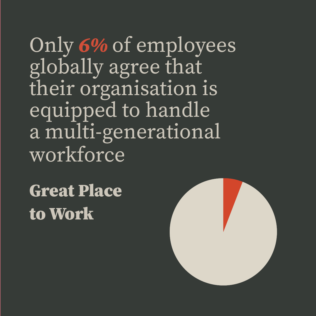 Only 6% of employees globally agree that their organisation is equipped to handle a multi-generational workforce - Great Place to Work