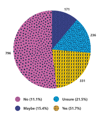 Example pie chart showing a colour-coded legend provided for each segment to enhance accessible communications.